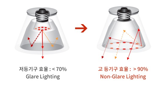 고등기구 효율 다이어그램