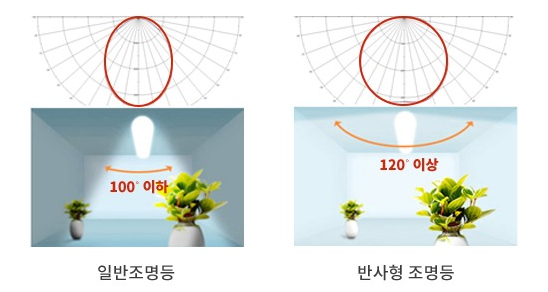 고 배광 자연광 LED 조명